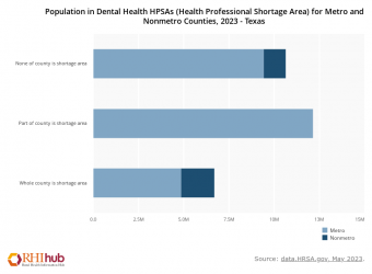 Population in DHPSA for Metro and Nonmetro Counties
