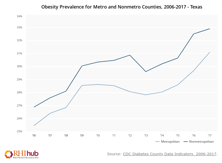 Obesity Prevalence Map TX
