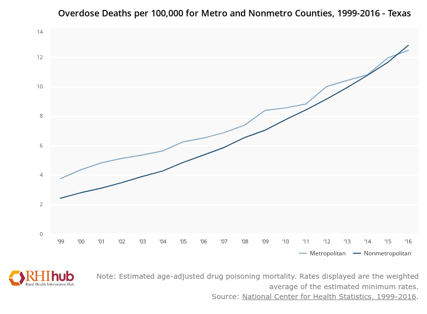 Overdose Deaths per 100,000 