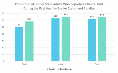 % of Border State Adults Who Reported a Dental Visit