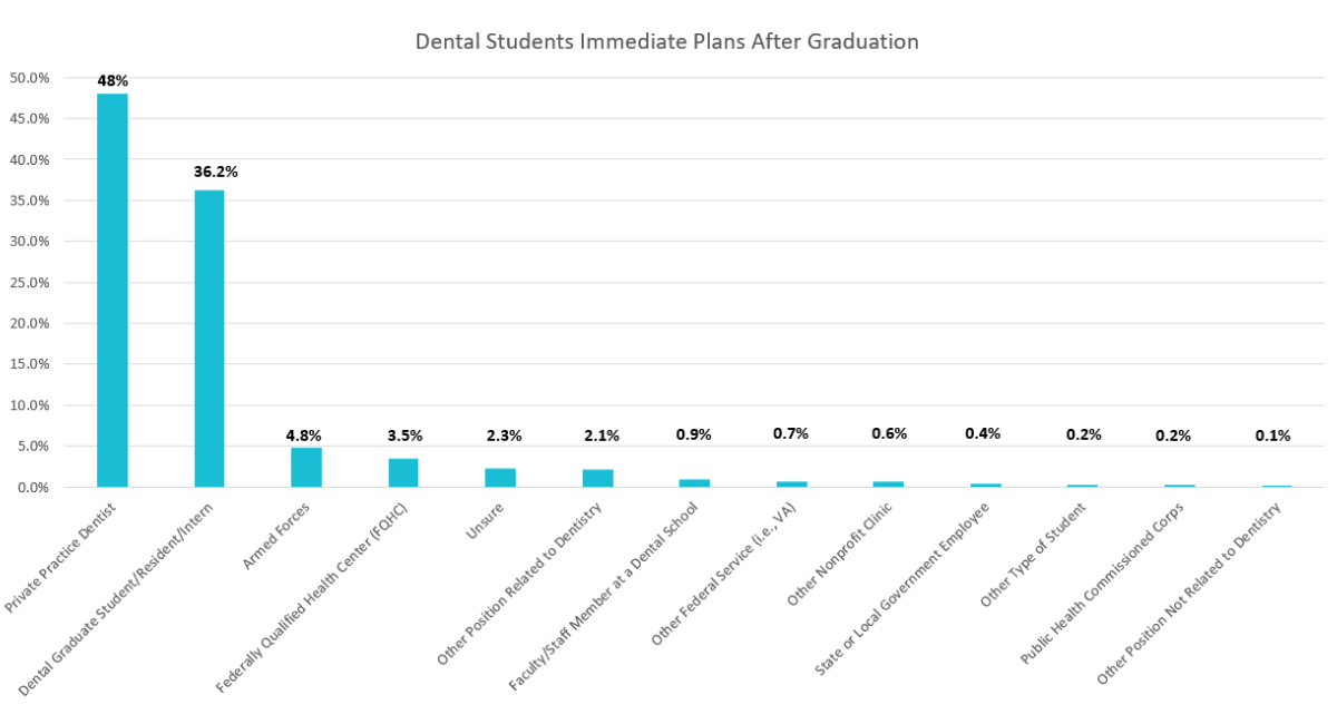 Dental Students Immediate Plans After Graduation