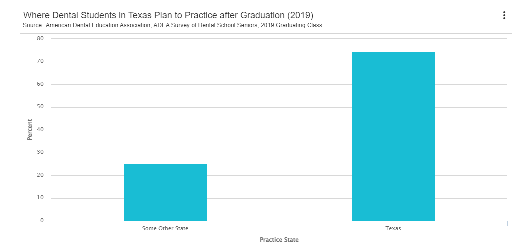 where dental students plan to practce